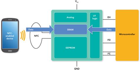 ntag i2c 2k interface